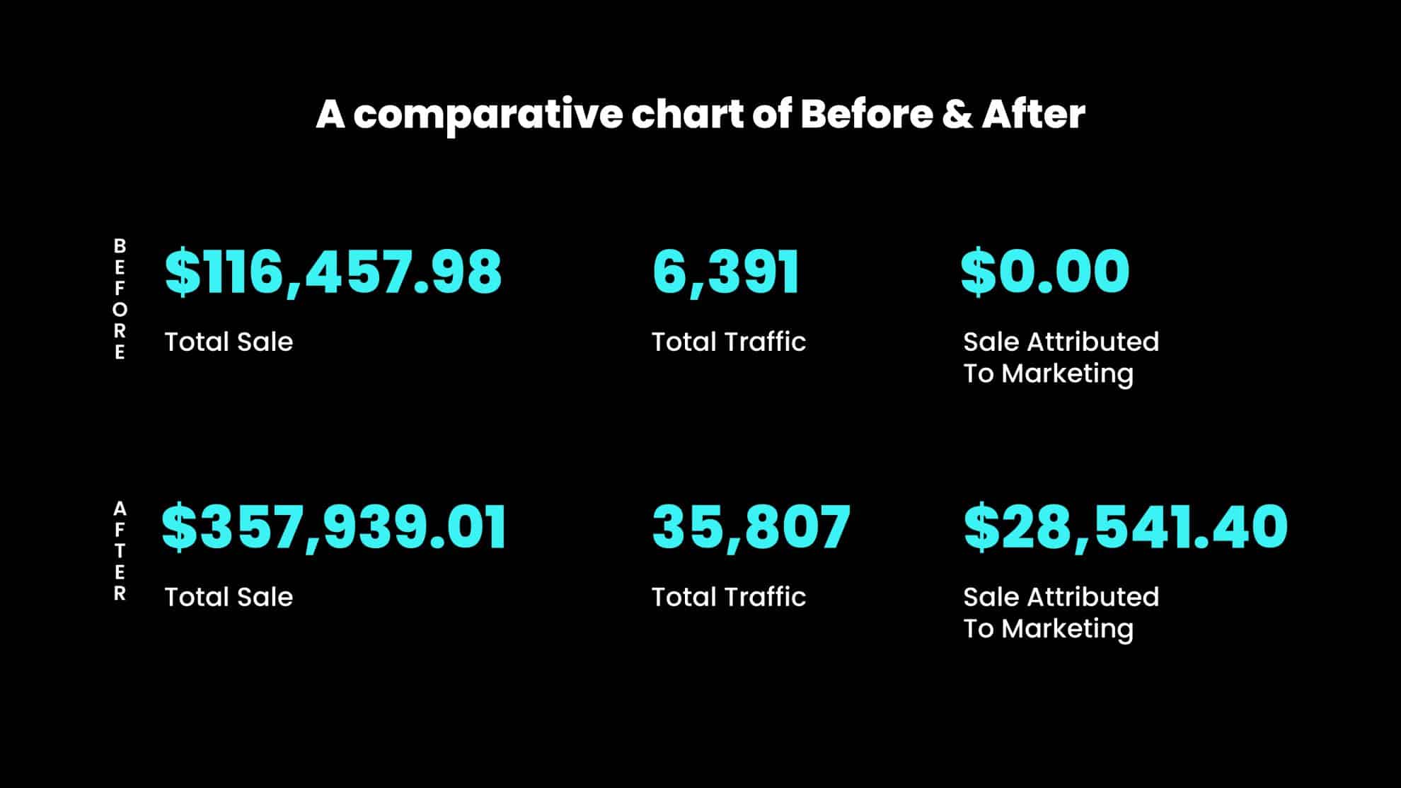 Sales increase via SMM