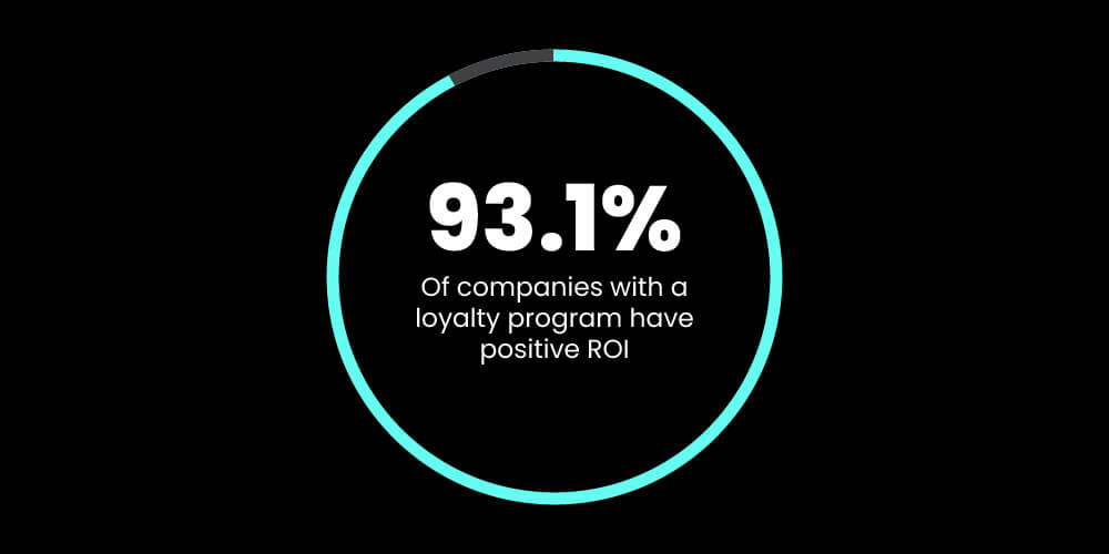 93.1% of companies with a loyalty program have a positive ROI