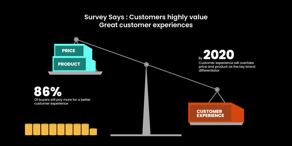 Customers highly value great customer experiences