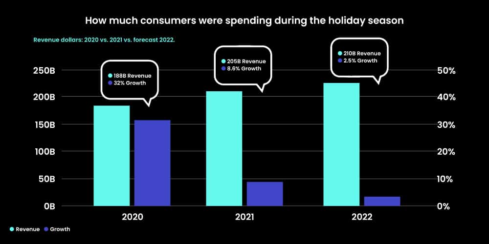 Consumer spending during holiday season - Thanksgiving marketing ideas