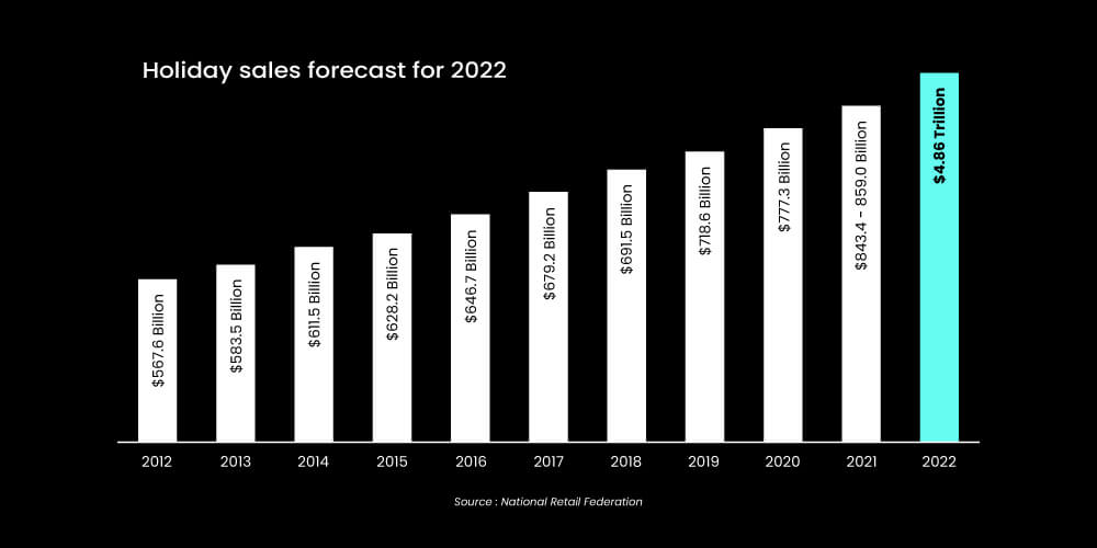 Holiday Sales Forecast for 2022