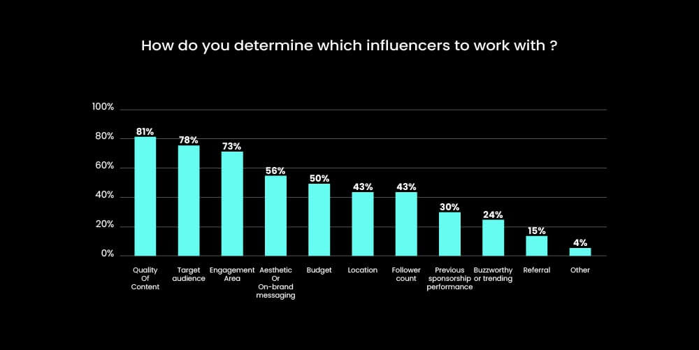 Partner with influencers