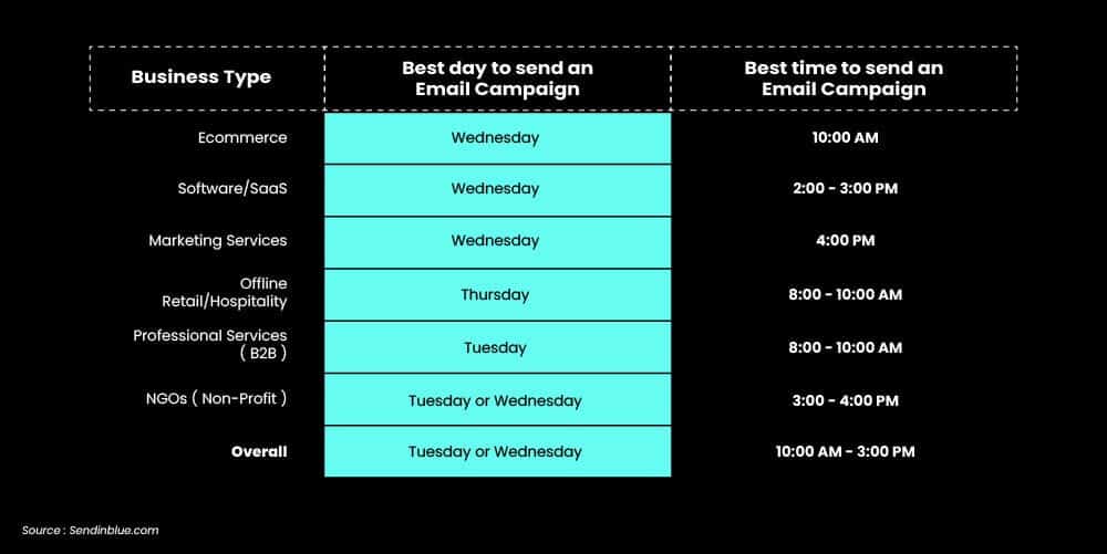 Correct time to send emails