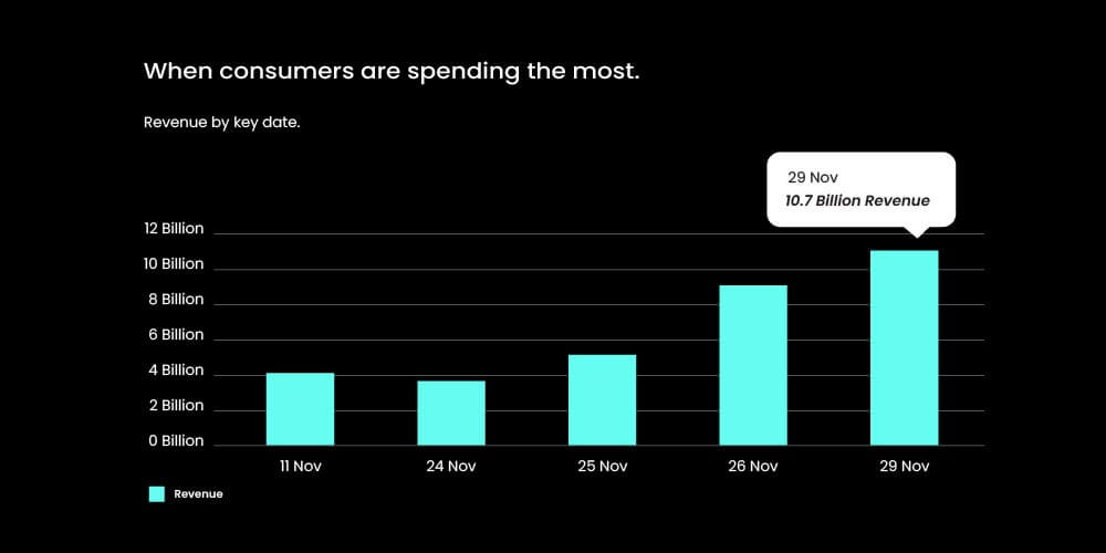 Cyber Monday Marketing- When consumers are spending the most