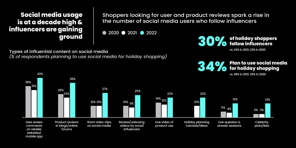 Rise in number of shoppers using social media