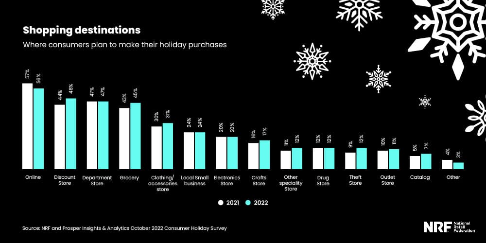 where customers plan to shop this holiday season