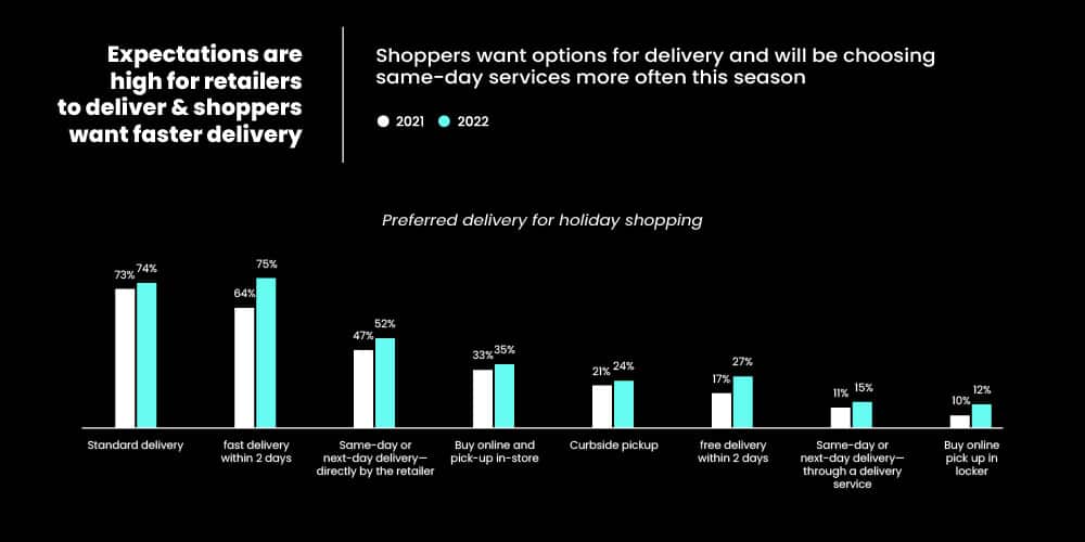 Shoppers have high expectations from E-retailers for delivery and shipment