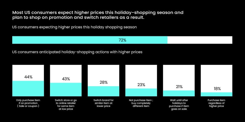 High-prices turning shoppers toward retailers offering convenience