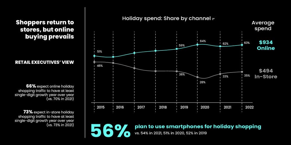 Shoppers return to store but online buying prevails