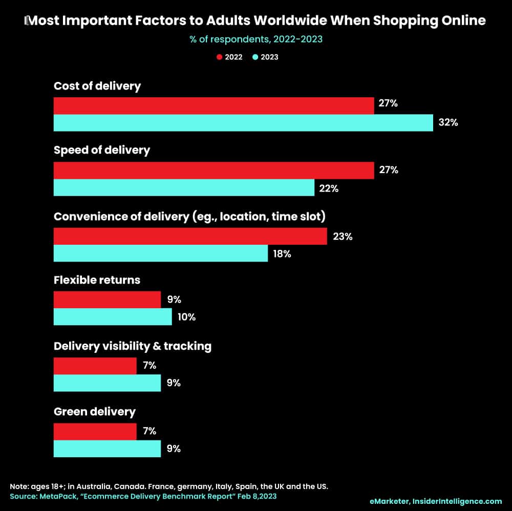 Holiday Shopping Statistics- Most Important Factors When Shopping Online