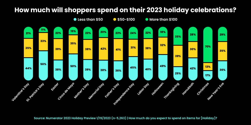 Holiday shopping spending during Holiday celebrations