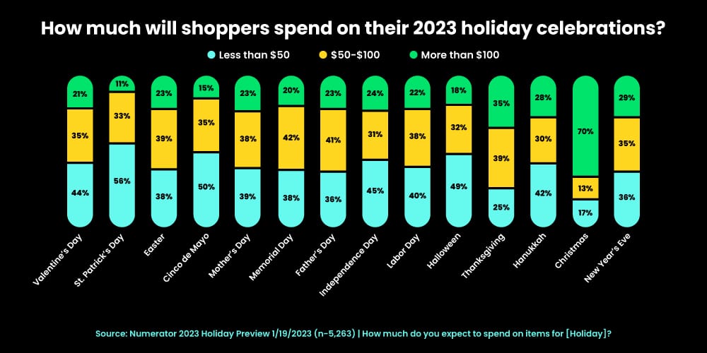 Holiday shopping spending during Holiday celebrations