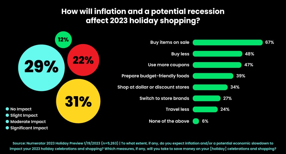 Impact of Inflation and Recession on Holiday Shopping season