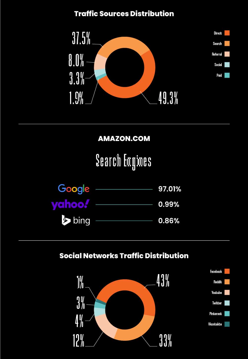 eCommerce SEO Statistics from SemRush