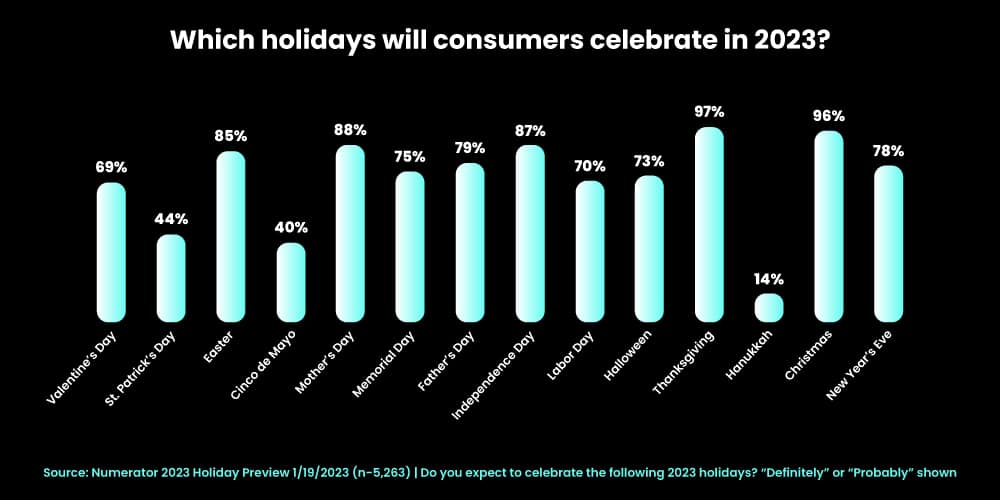 Most popular holidays to be celebrated by holiday shoppers