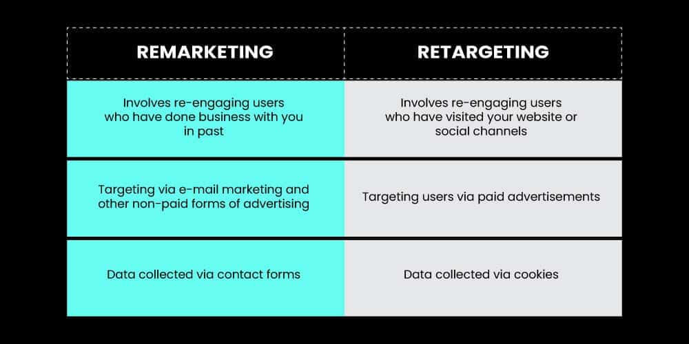 Remarketing Vs Retargeting