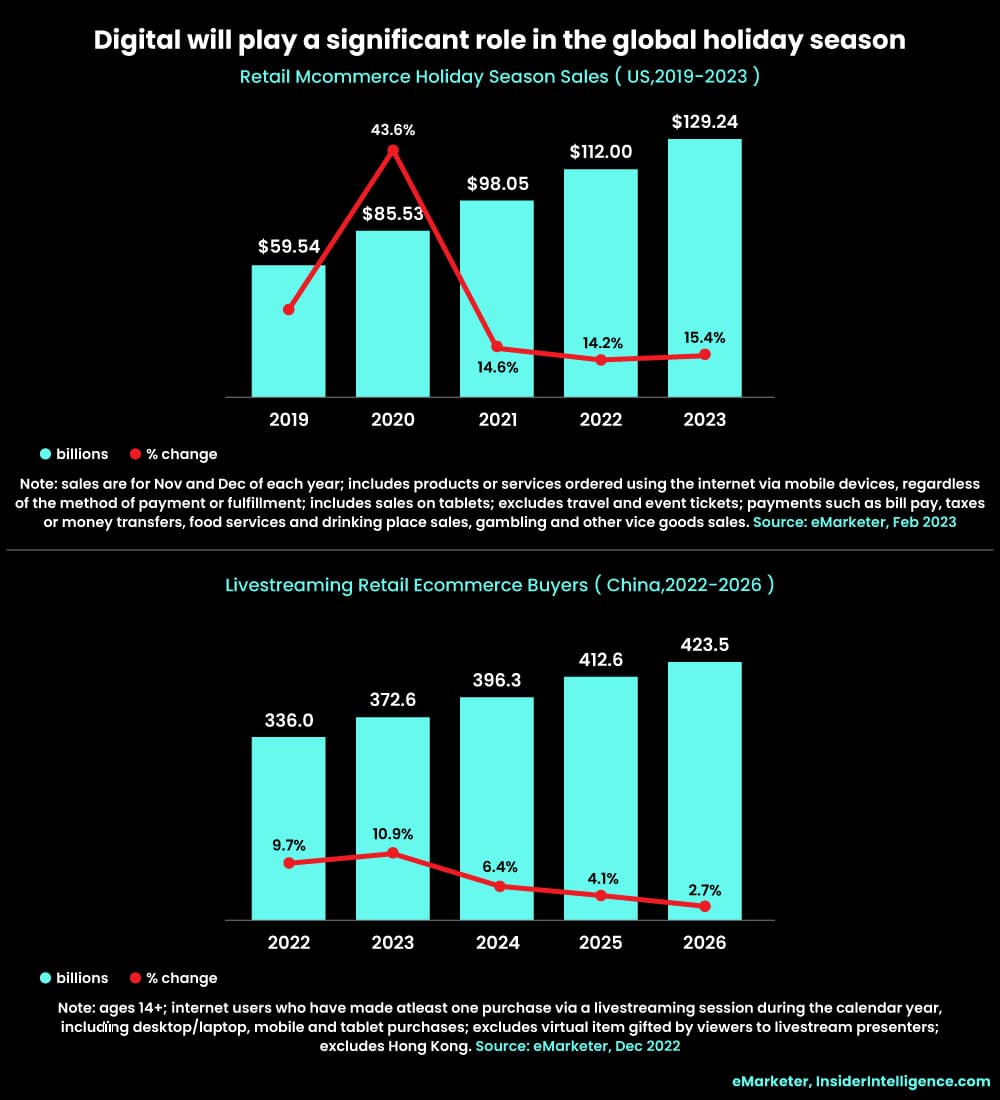 Role of digital strategies in boosting global holiday sales