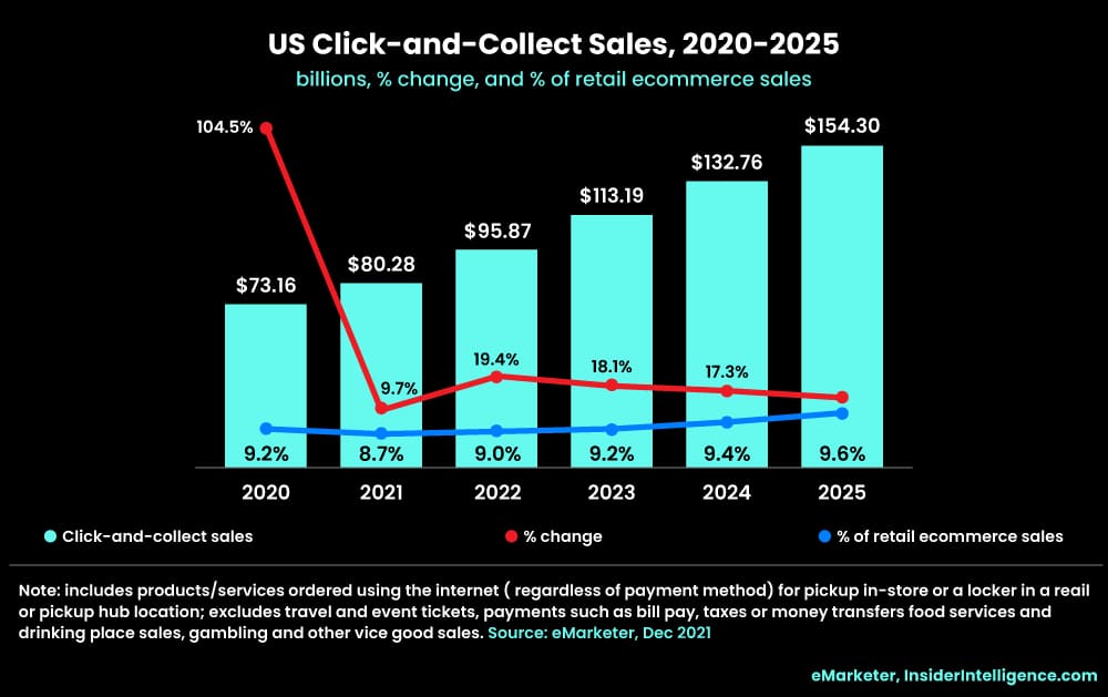 US Click-and-Collect Sales, 2020-2025