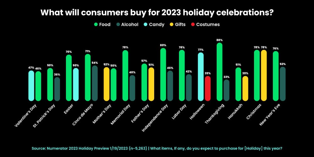 What are customers buying during Holiday shopping season
