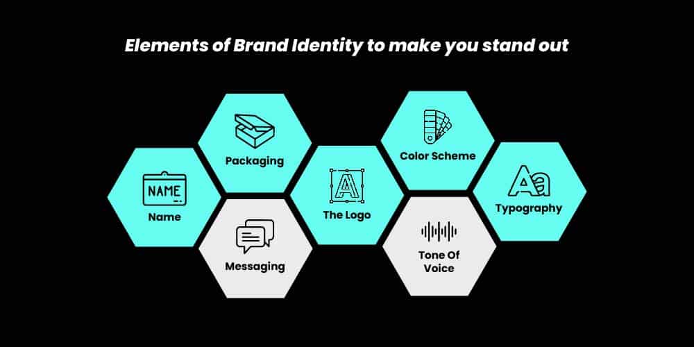 Elements of brand identity