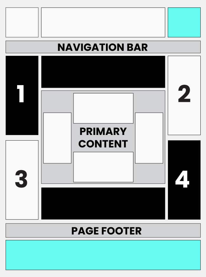 Web design layout showing reading pattern that can help avoid banner blindness