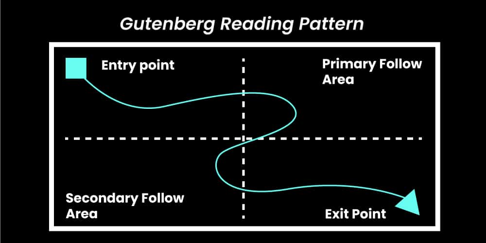 Gutenberg reading pattern shows how a user reads through a web page and how it can help avoid banner blindness
