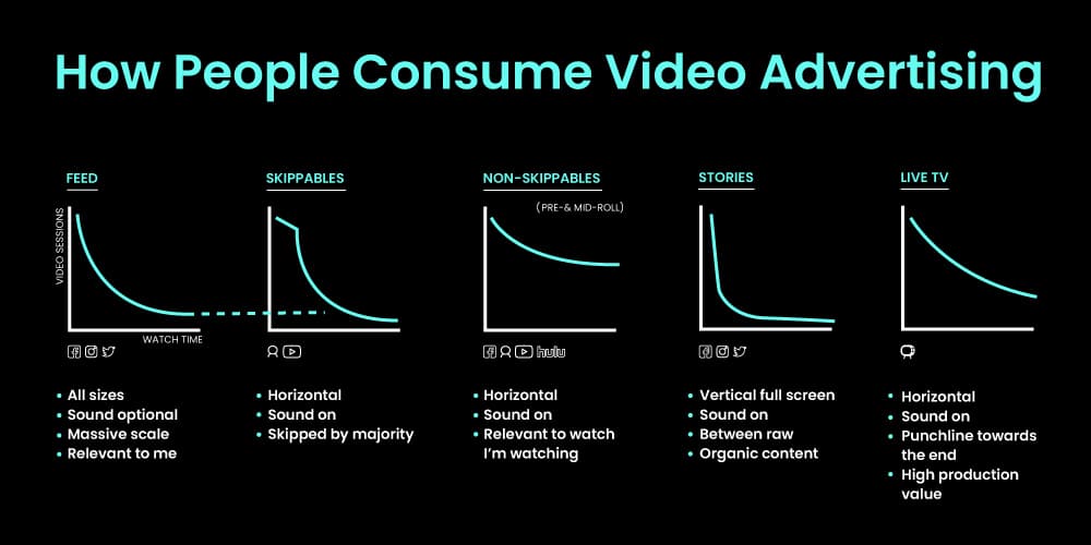 How People Consume Video Advertising