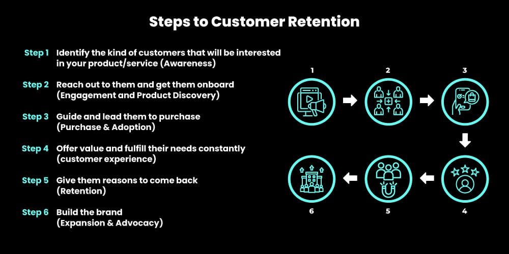 Steps to customer retention