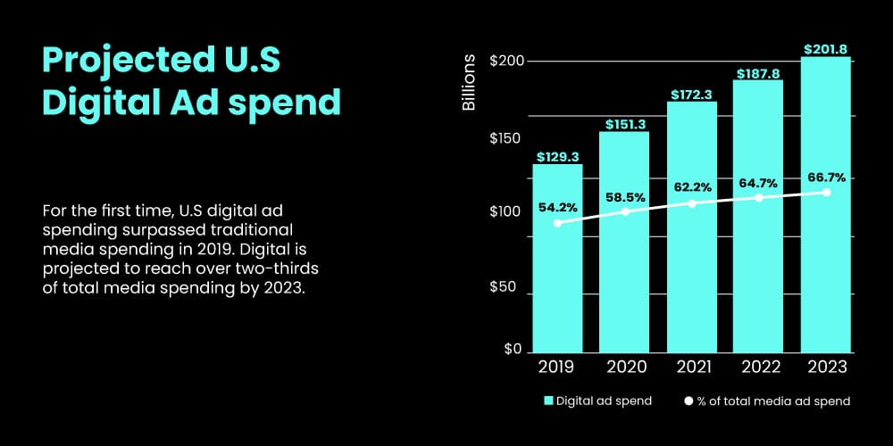 Projected U.S Digital Ad Spend