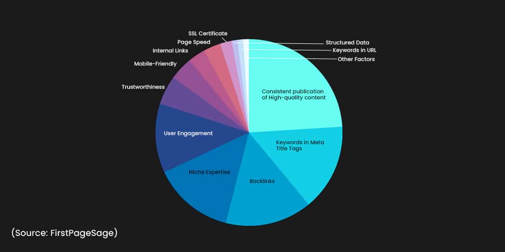 SEO FAQs: What are the most important ranking factors for SEO?