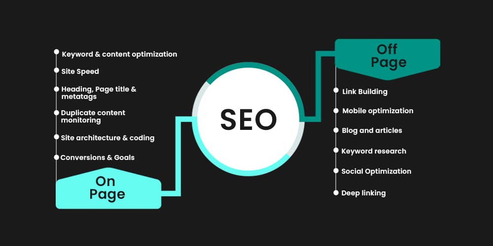 SEO FAQs: What’s the difference between On-page SEO and Off-page SEO?