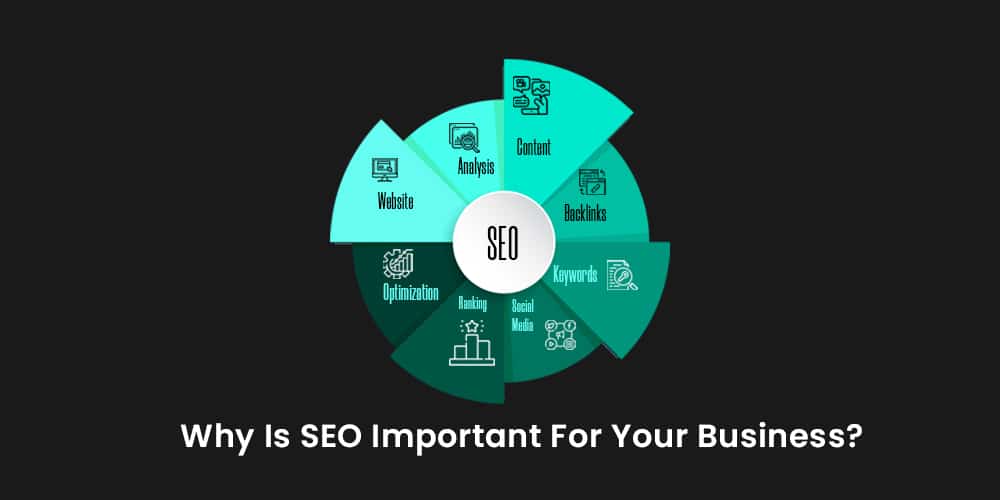 SEO FAQs: Why is SEO Important For Your Business?