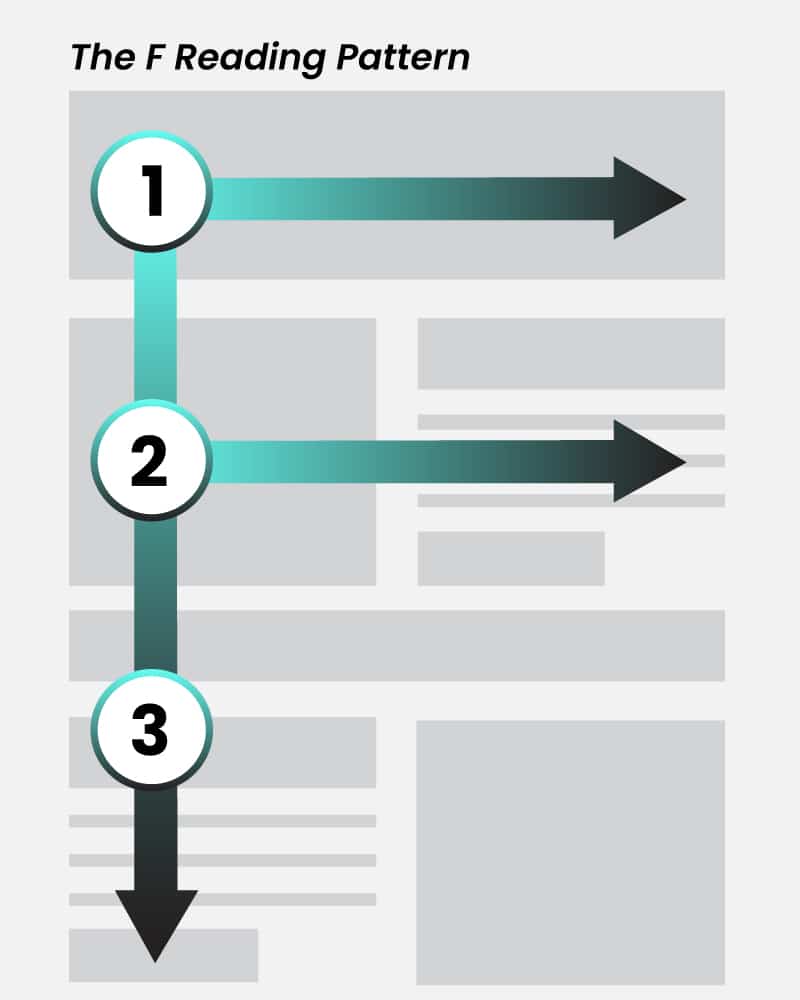 The F reading pattern shows how users eyes move when they are reading content