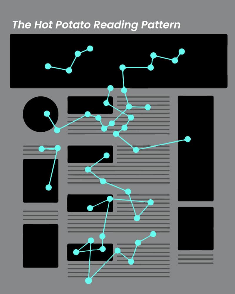 Hot potato reading pattern shows how users skim through information quickly to find what they are looking for