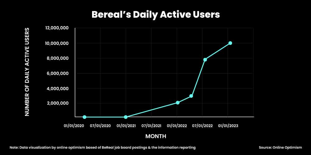 Bereal active users
