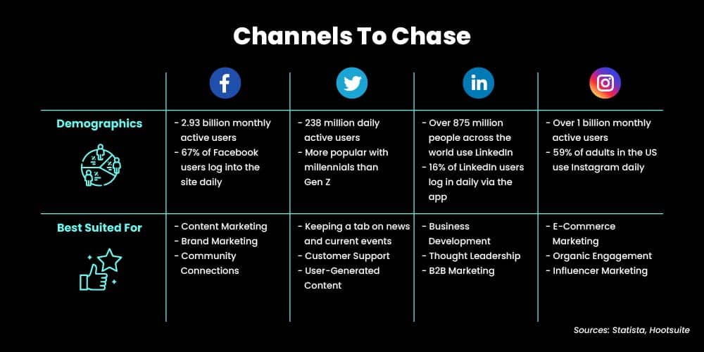 Channel wise data and purpose