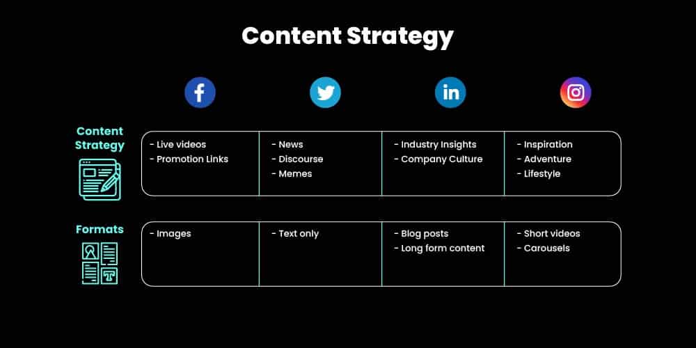 Platform wise content strategy