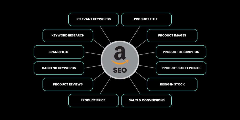 Importance of Backend Keywords - Amazon SEO factors