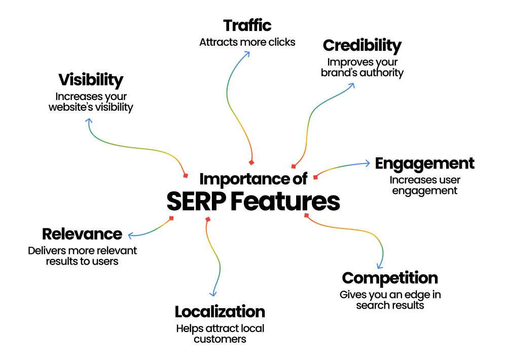 Importance of SERP Features