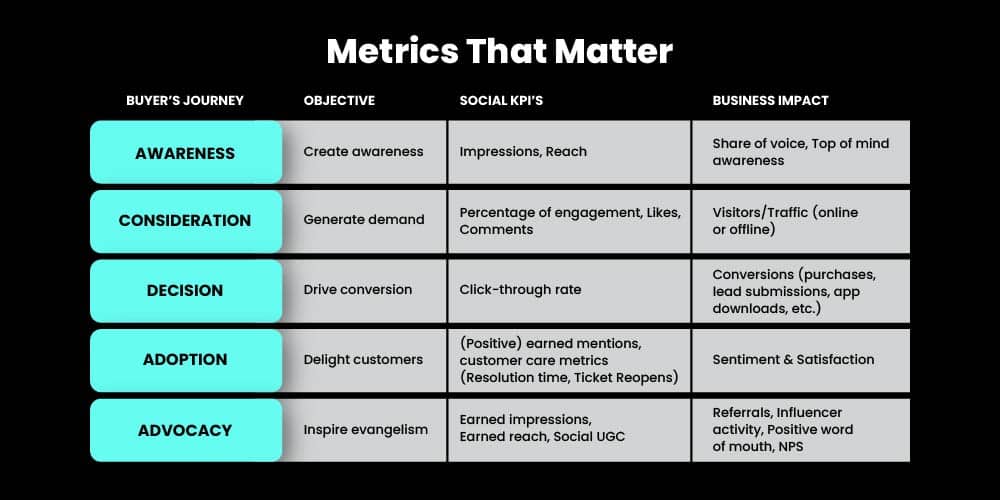 Social media goals based on different business objective