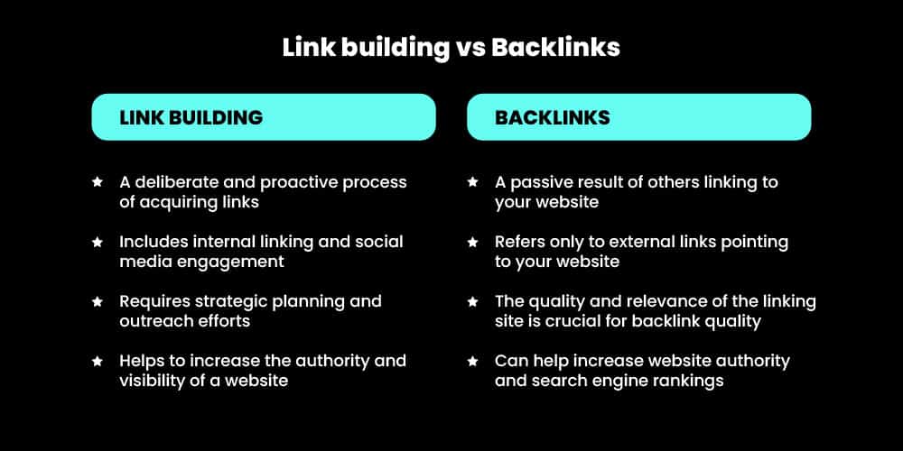 Linkbuilding vs Backlinking building are different and important aspects of SEO