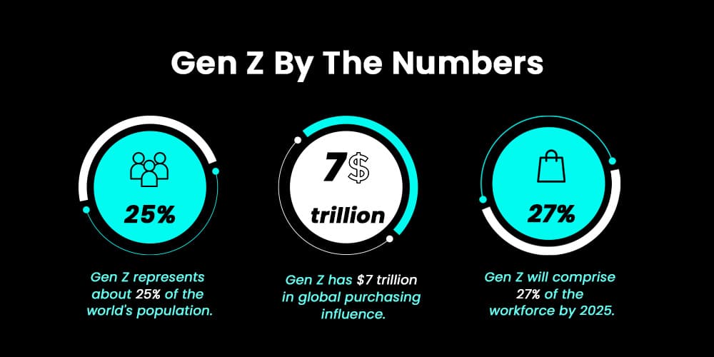 The customer base and purchasing power of Gen Z