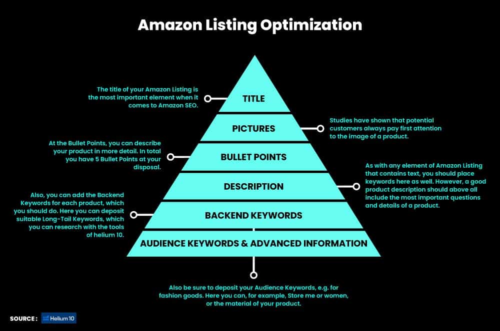Amazon Listing Optimization ensures higher product rankings & more ROI