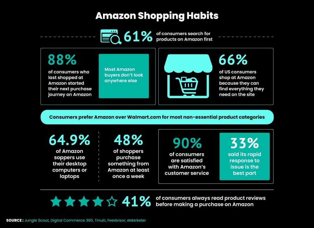 Amazon statistics showing how sales are growing on the platform