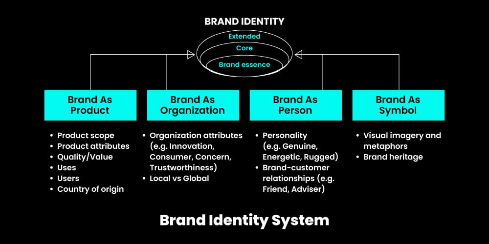 Brand Identity System