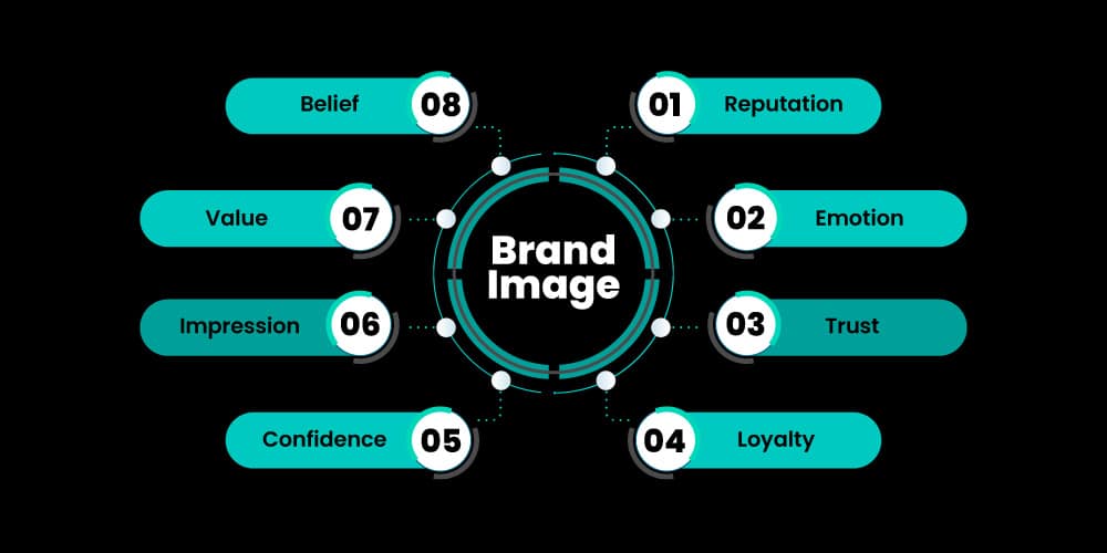 Elements of Brand Image