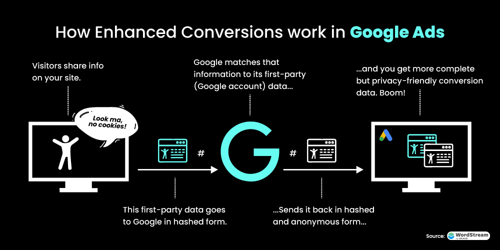 How Enhanced Conversions Works in Google Ads