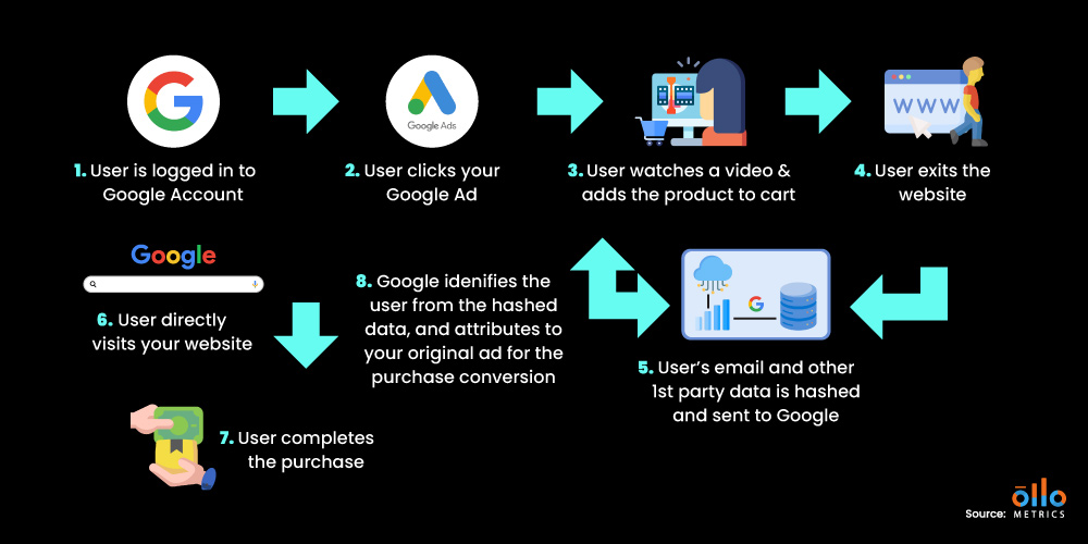 How Google Ads Enhanced Conversions Works