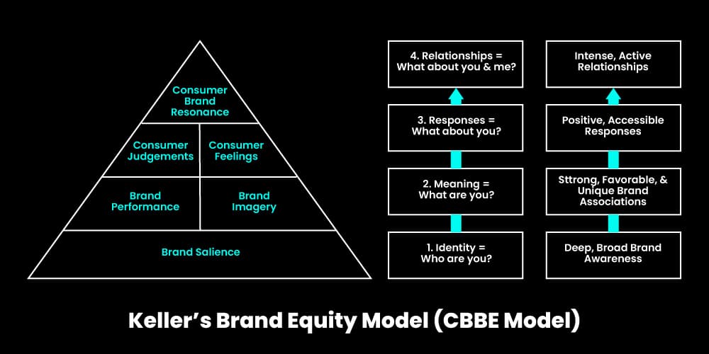 Keller's Brand Equity Model