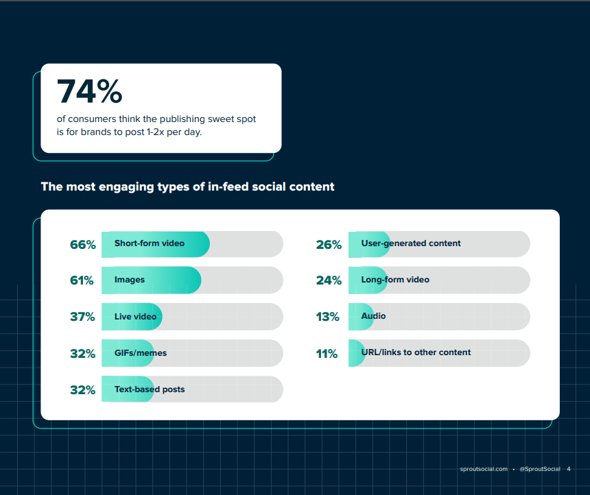 Best Performing Content Types